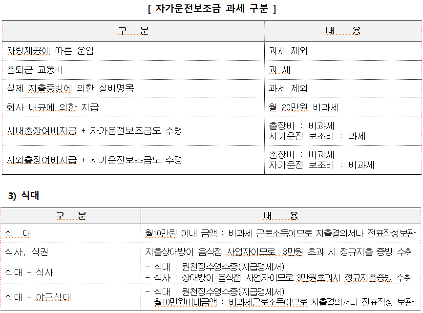 [자가운전보조금 과세 구분 ] 구분 차량제공에 따른 운임 출퇴근 교통비 실제 지출증빙에 의한 실비명목 회사 내규에 의한 지급 시내출장여비지급 + 자가운전보조금도 수령 시외출장여비지급 + 자가운전보조금도 수령 과세 제외 과세 과세 제외 내 월 20만원 비과세 출장비 : 비과세 clo 용 자가운전 보조비 : 과세 출장비 : 비과세 자가운전 보조비 : 비과세 3) 식대 구분 식대 식사, 식권 식대 + 식사 - — 식대 + 야근식대 내 용 월10만원 이내 금액: 비과세 근로소득이므로 지출결의서나 전표작성보관 지출상대방이 음식점 사업자이므로 3만원 초과 시 정규지출증빙 수취 - 식대 : 원천징수영수증(지급명세서) 식사 : 상대방이 음식점 사업자이므로 3만원초과시 정규지출증빙 수취 식대 : 원천징수영수증(지급명세서) 월10만원이내금액 : 비과세근로소득이므로 지출결의서나 전표작성 보관 