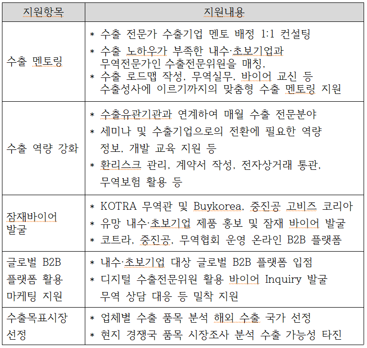 지원항목 지원내용 수출 멘토링 수출 역량 강화 잠재바이어 발굴 글로벌 B2B * 수출 전문가 수출기업 멘토 배정 1:1 컨설팅 수출 노하우가 부족한 내수·초보기업과 무역전문가인 수출전문위원을 매칭, 수출 로드맵 작성, 무역실무, 바이어 교신 등 수출성사에 이르기까지의 맞춤형 수출 멘토링 지원 수출유관기관과 연계하여 매월 수출 전문분야 * 세미나 및 수출기업으로의 전환에 필요한 역량 정보, 개발 교육 지원 등 * 환리스크 관리, 계약서 작성, 전자상거래 통관, 무역보험 활용 등 * KOTRA 무역관 및 Buykorea, 중진공 고비즈 코리아 유망 내수·초보기업 제품 홍보 및 잠재 바이어 발굴 * 코트라, 중진공, 무역협회 운영 온라인 B2B 플랫폼 *내수·초보기업 대상 글로벌 B2B 플랫폼 입점 * 디지털 수출전문위원 활용 바이어 Inquiry 발굴 무역 상담 대응 등 밀착 지원 플랫폼 활용 마케팅 지원 수출목표시장 * 업체별 수출 품목 분석 해외 수출 국가 선정 선정 * 현지 경쟁국 품목 시장조사 분석 수출 가능성 타진 