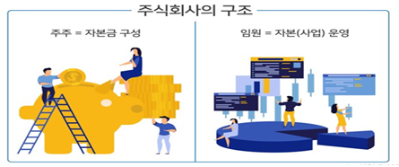 주주 = 자본금 구성 주식회사의 구조 임원 = 자본(사업) 운영 