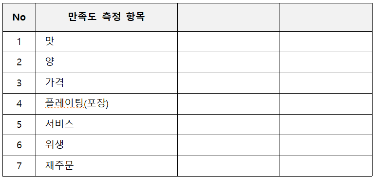 No 만족도 측정 항목 1 맛 2 양 3 가격 4 플레이팅(포장) 5 서비스 6 위생 7 재주문 