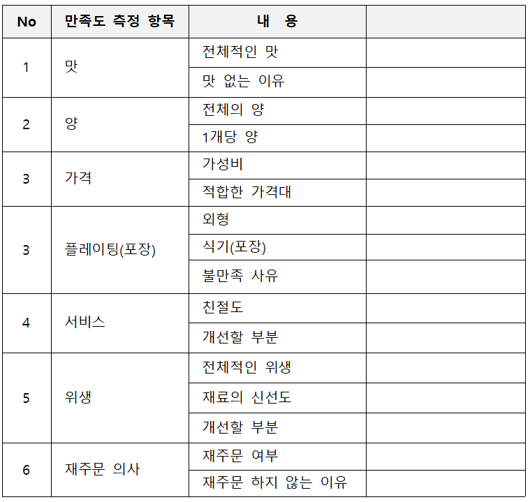 No 만족도 측정 항목 내용 1 맛 전체적인 맛 맛 없는 이유 2 양 전체의 양 1개당 양 3 가격 가성비 적합한 가격대 3 플레이팅(포장) 외형 식기(포장) 불만족 사유 4 서비스 친절도 개선할 부분 5 위생 전체적인 위생 재료의 신선도 개선할 부분 6재주문 여부 재주문 의사 재주문 하지 않는 이유 