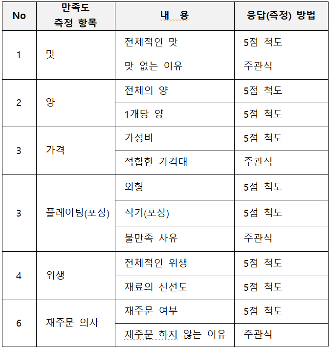 No 만족도 측정 항목 내용 응답(측정) 방법 1 맛 전체적인 맛 5점 척도 맛 없는 이유 주관식 2 양 전체의 양 1개당 양 5점 척도 5점 척도 가성비 5점 척도 3 가격 적합한 가격대 주관식 외형 5점 척도 3 플레이팅(포장) | 식기(포장) 5점 척도 불만족 사유 주관식 전체적인 위생 5점 척도 4 위생 재료의 신선도 5점 척도 재주문 여부 5점 척도 6 재주문 의사 재주문 하지 않는 이유 주관식 