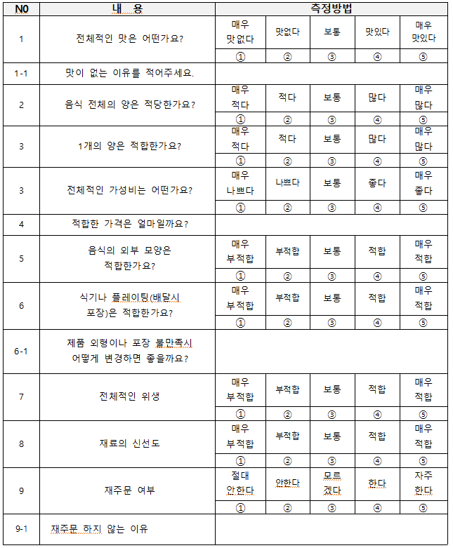 NO 내용 측정방법 매우 매우 맛없다 보통 맛있다. 1 전체적인 맛은 어떤가요? 맛없다 맛있다 1 @ 4 € 1-1 맛이 없는 이유를 적어주세요. 매우 매우 적다 보통 많다. 2 음식 전체의 양은 적당한가요? 적다 1 @ 3 + 매우 적다. 보통 많다. 3 1개의 양은 적합한가요? 적다 1 @ 매우 나쁘다 보통 좋다 3 전체적인 가성비는 어떤가요? 나쁘다 많다 © 매우 많다. € 매우 좋다. 1 @ 4 적합한 가격은 얼마일까요? 매우 매우 음식의 외부 모양은 부적합 보통 적합 5 5 부적합 적합 적합한가요? 1 @ + € 매우 매우 식기나 플레이팅(배달시 부적합 보통 적합 6 부적합 적합 포장)은 적합한가요? 제품 외형이나 포장 불만족시 6-1 7 9 어떻게 변경하면 좋을까요? 매우 매우 부적합 보통 적합 전체적인 위생 부적합 적합 1 @ 4 € 매우 매우 부적합 보통 적합 재료의 신선도 부적합 적합 1 @ + 5 절대 모르 자주 안한다 한다. 재주문 여부 안한다. 겠다. 한다 9-1 재주문 하지 않는 이유 