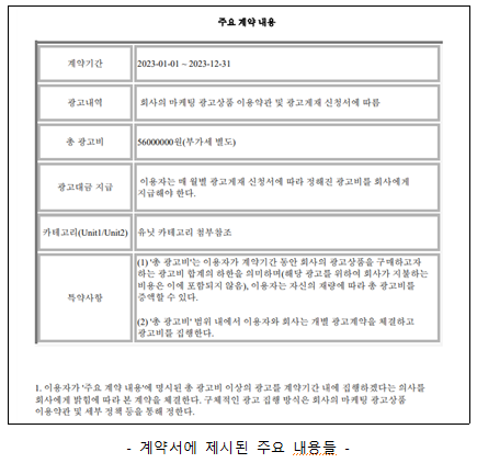 계약기간 주요 계약 내용 2023-01-01-2023-12-31 광고내역 |회사의 마케팅 광고상품 이용약관 및 광고게재 신청서에 따름 총 광고비 56000000원(부가세 별도) 광고대금 지급 이용자는 매 월별 광고게재 신청서에 따라 정해진 광고비를 회사에게 지급해야 한다. 카테고리(Unitl/Unit2) 유닛 카테고리 첨부참조 특약사항 (1)' 광고비는 이용자가 계약기간 동안 회사의 광고상품을 구매하고자 하는 광고비 합계의 하한을 의미하며(해당 광고를 위하여 회사가 지불하는 비용은 이에 포함되지 않음). 이용자는 자신의 재량에 따라 총 광고비를 증액할 수 있다. (2) 총 광고비 범위 내에서 이용자와 회사는 개별 광고계약을 체결하고 광고비를 집행한다. 1. 이용자가 주요 계약 내용에 명시된 총 광고비 이상의 광고를 계약기간 내에 집행하겠다는 의사를 회사에게 밝힘에 따라 본 계약을 체결한다. 구체적인 광고 집행 방식은 회사의 마케팅 광고상품 이용약관 및 세부 정책 등을 통해 정한다. 계약서에 제시된 주요 내용들. 