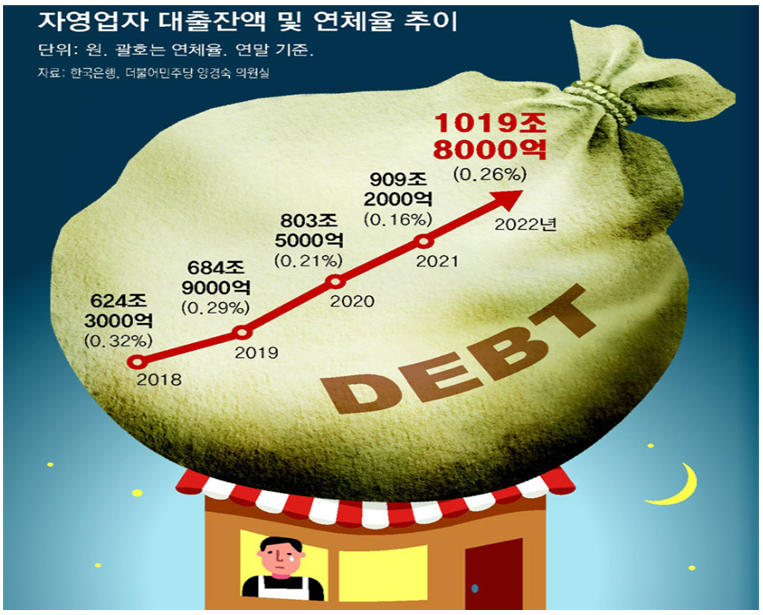 자영업자 대출잔액 및 연체율 추이 단위: 원, 괄호는 연체율. 연말 기준. 자료: 한국은행, 더불어민주당 양경숙 의원실 2022년 1019조 8000억 (0.26%) 2021 909조 2000억 (0.16%) 2020 803조 5000억 (0.21%) 2019 684조 9000억 (0.29%) 2018 624조 3000억 (0.32%) DEBT