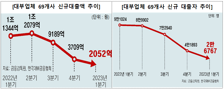 [대부업체 69개사 신규대출액 추이] 2022년 1분기 1조 1344억 2분기 1조 2079억 3분기 9189억 4분기 3709억 2023년 1분기 2052억 자료: 금융감독원, 한국대부금융협회 [대부업체 69개사 신규 대출자 추이] 2022년 1분기 9억 1024 2분기 8억9902 3분기 7만2940 4분기 4만1893 2023년 1분기 2만 6767 자료: 금융감독원, 한국대부금융협회 