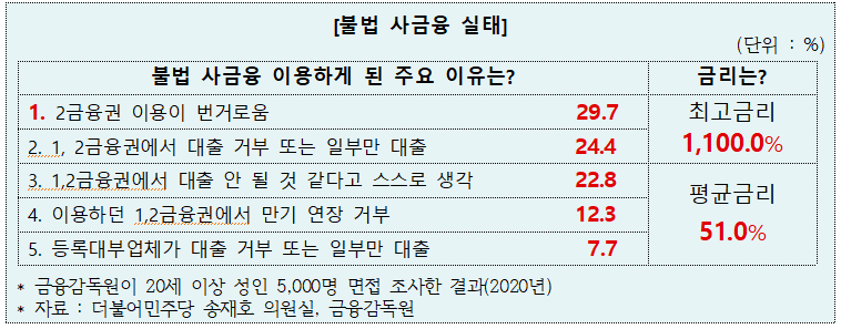 [불법 사금융 실태] 불법 사금융 이용하게 된 주요 이유는? (단위: %) 금리는? 1. 2금융권 이용이 번거로움 29.7 최고금리 2. 1, 2금융권에서 대출 거부 또는 일부만 대출 24.4 1,100.0% 3. 1,2금융권에서 대출 안 될 것 같다고 스스로 생각 22.8 평균금리 4. 이용하던 1,2금융권에서 만기 연장 거부 12.3 51.0% 5. 등록대부업체가 대출 거부 또는 일부만 대출 7.7 * 금융감독원이 20세 이상 성인 5,000명 면접 조사한 결과(2020년) * 자료 : 더불어민주당 송재호 의원실, 금융감독원 