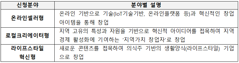 신청분야 분야별 설명 온라인셀러형 로컬크리에이터형 라이프스타일 혁신형 온라인 기반으로 기술(IoT기술기반, 온라인플랫폼 등)과 혁신적인 창업 아이템을 통해 창업 지역 고유의 특성과 자원을 기반으로 혁신적 아이디어를 접목하여 지역 경제 활성화에 기여하는 '지역가치 창업자'로 창업 새로운 콘텐츠를 접목하여 의식주 기반의 생활양식(라이프스타일) 기업 으로 창업