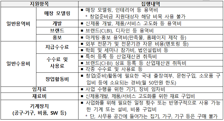 지원항목 매장 모델링 일반용역비 개발 브랜드 홍보 지급수수료 일반수용비 수수료 및 사용료 창업활동비 임차료 재료비 기계장치 (공구·기구, 비품, SW 등) 집행내역 ■ 매장 모델링, 인테리어 등 용역비 * 창업준비금 지원대상자 해당 비목 사용 불가 ■ 신제품 개발, 제품/서비스 고도화 등 용역비 ■ 브랜드(CI,BI), 디자인 등 용역비 ■ 마케팅·홍보 용역비(판촉물, 홈페이지 제작 등) ■ 외부 전문가 및 전문기관 자문 비용(멘토링 등) |■ 학회 및 세미나 참가비, 법인설립비 등 ■ 특허 등록 등 산업재산권 취득비 ■ 브랜드(CI·BI) 상표 등록 등 산업재산권 취득비 각종 수수료 및 사용료 등 ■ 창업(준비)활동에 필요한 국내 출장여부, 문헌구입, 소모품 구 입비 등에 소요되는 경비(월 50만원 한도) ■ 사업 수행을 위한 기기, 장비 임차비 ■ 신제품개발, 제품/서비스 고도화를 위한 재료 구입비 ■ 사업화를 위해 필요한 일정 횟수 또는 반영구적으로 사용 가능 한 기계 또는 설비, 비품 구입비 * 단, 사무용 공간에 들어가는 집기, 가구, 기구 등은 구매 불가 