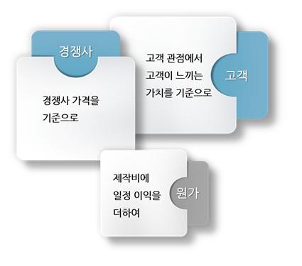 경쟁사 고객 관점에서 고객이 느끼는 고객 가치를 기준으로 경쟁사 가격을 기준으로 제작비에 일정 이익을 원가 더하여 