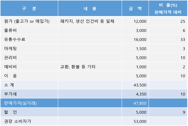 구분 내용 금액 비율(%) 판매가격 대비 원가 (출고가 or 매입가) 패키지, 생산 인건비 등 일체 12,000 25 물류비 3,000 6 유통수수료 16,000 33 마케팅 1,500 3 관리비 5,000 10 예비비 교환, 환불 등 기타 1,000 2 이윤 5,000 10 소계 부가세 판매가격(실거래) 43,500 4,350 10 47,850 할인 5,000 6 권장 소비자가 53,000 