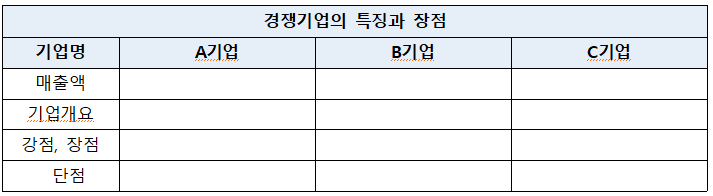 기업명 A기업 매출액 기업개요 강점, 장점 단점 경쟁기업의 특징과 장점 B기업 C기업 