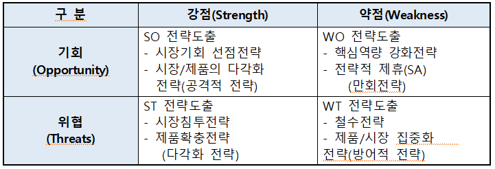 구분 강점(Strength) 기회 (Opportunity) SO 전략도출 - 시장기회 선점전략 시장/제품의 다각화 전략(공격적 전략) 위협 (Threats) ST 전략도출 시장침투전략 - 제품확충전략 (다각화 전략) 약점(Weakness) WO 전략도출 핵심역량 강화전략 전략적 제휴(SA) (만회전략) WT 전략도출 -철수전략 제품/시장 집중화 전략(방어적 전략) 