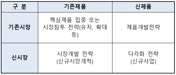 구분 기존제품 신제품 핵심제품 집중 또는 기존시장 시장침투 전략(유지, 확대 등) 제품개발전략 시장개발 전략 신시장 (신규시장개척) 다각화 전략 (신규사업) 