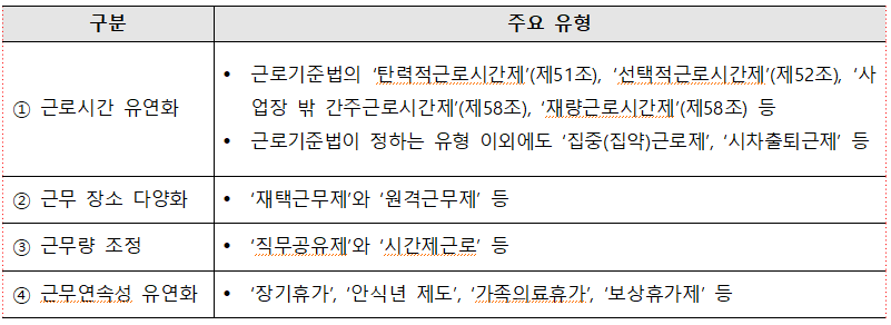 구분 1 근로시간 유연화 주요 유형 근로기준법의 탄력적근로시간제(제51조), 선택적근로시간제(제52조), 사 업장 밖 간주근로시간제(제58조), 재량근로시간제(제58조) 등 근로기준법이 정하는 유형 이외에도 집중(집약)근로제, 시차출퇴근제 등 2 근무 장소 다양화 • 재택근무제와 원격근무제 등 3 근무량 조정 직무공유제와 시간제근로 등 4 근무연속성 유연화 • 장기휴가, 안식년 제도, 가족의료휴가, 보상휴가제 등 