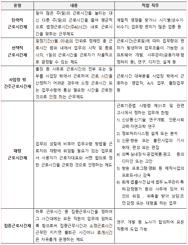 유형 내용 일이 많은 주(일)의 근로시간을 늘리는 대 탄력적 근로시간제 선택적 근로시간제 적합 직무 신 다른 주(일)의 근로시간을 줄여 평균적계절적 영향을 받거나 시기별(성수기· 으로 법정근로시간(주40시간) 내로 근로시 비수기) 업무량 편차가 많은 업종 등 간을 맞추는 근무제도 일정기간(1월 이내)의 단위로 정해진 총 근 로시간 범위 내에서 업무의 시작 및 종료 시각, 1일의 근로시간을 근로자가 자율적으 로 결정할 수 있는 제도 출장 등 사유로 근로시간의 전부 또는 일 따라 업무량의 편 근로시간(근로일)에 발생하여 업무조율이 가능한 소 차가 개발, 사무관리(금융거래·행 프트웨어 정처리 등), 연구, 디자인, 설계 등 부를 사업장 밖에서 근로하여 근로 시간을 근로시간 대부분을 사업장 밖에서 근 |산정하기 어려운 경우에 소정 근로시간 또로하는 영업직, A/S 업무, 출장업무 등 사업장 밖 간주근로시간제 는 업무수행에 통상 필요한 시간을 근로한 것으로 인정하는 근무제도 재량 근로시간제 업무의 성질에 비추어 업무수행 방법을 근 로자의 재량에 위임할 필요가 있는 업무로 |서 사용자가 근로자대표와 서면 합의로 정 |한 근로시간을 근로한 것으로 인정하는 제도 하루 근무시간 중 집중근무시간을 정하여 그 시간대에는 모든 직원이 업무에 임하도 집중근로시간제록 함으로써 집중근무시간과 소정근로시간 근무만 지키면 출퇴근 시간이나 휴게시간 은 자유롭게 운영하는 제도 근로기준법 시행령 제31조 및 관련 고시에서 정하는 업무에 한함. 1) 신상품·신기술 연구개발, 인문사회 과학·자연과학 연구 2) 정보처리시스템 설계 또는 분석 3) 신문·방송 또는 출판사업의 기사 취재, 편성 또는 편집 4) 의복·실내장식·공업제품·광고 등의 디자인 또는 고안 5) 방송 프로그램 영화 등 제작사업의 프로듀서나 감독 6) 회계·법률사건·납세·법무·노무관리·특 허·감정평가 등의 사무에 있어 타 인의 위임 . 위촉을 받아 상담·조 언·감정 또는 대행을 하는 업무 연구, 개발 등 노사가 합의하여 모든 직종에 도입 가능 