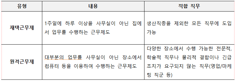 유형 재택근무제 내용 적합 직무 1주일에 하루 이상을 사무실이 아닌 집에 생산직종을 제외한 모든 직무에 도입 서 업무를 수행하는 근무제도 가능 원격근무제 대부분의 업무릎 사무실이 아닌 장소에서 컴퓨터 등을 이용하여 수행하는 근무제도 다양한 장소에서 수행 가능한 전문적, 학술적 직무나 물리적 결합이나 긴급 조치가 요구되지 않는 직무(영업/마케 팅 직군 등) 