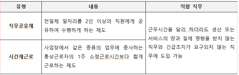 유형 직무공유제 내용 전일제 일자리를 2인 이상의 직원에게 공 유하여 수행하게 하는 제도 시간제근로 사업장에서 같은 종류의 업무에 종사하는 통상근로자의 1주 소정근로시간보다 짧게 근로하는 제도 적합 직무 근무시간을 달리 하더라도 생산 또는 서비스의 양과 질에 영향을 받지 않는 직무와 긴급조치가 요구되지 않는 직 무에 도입 가능 