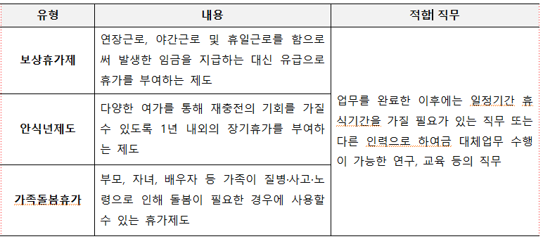 유형 내용 보상휴가제 연장근로,야간근로 및 휴일근로를 함으로 써 발생한 임금을 지급하는 대신 유급으로 휴가를 부여하는 제도 안식년제도 가족돌봄휴가 적합해 직무 다양한 여가를 통해 재충전의 기회를 가질 수 있도록 1년 내외의 장기휴가를 부여하 는 제도 부모, 자녀, 배우자 등 가족이 질병·사고·노 령으로 인해 돌봄이 필요한 경우에 사용할 수 있는 휴가제도 업무를 완료한 이후에는 일정기간 휴 식기간을 가질 필요가 있는 직무 또는 다른 인력으로 하여금 대체업무 수행 이 가능한 연구, 교육 등의 직무 