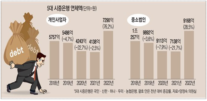 debt debt 5대 시중은행 연체액(단위=원) 개인사업자 2018년 5757억 2019년5486억(-4.7%) 2020년 4243억(-22.7%) 2021 년 4138억 (-2.5%) 2022년 7290억 (76.2%) 중소법인 2018년 1조 9892억 2019년 9892억 (-3.6%) 2020년 9113억(-7.9%) 2021 년 7138억 (-21.7%) 2022년9168억 (28.5%) 5대 시중은행은 국민·신한·하나·우리·농협은행, 괄호 안은 전년 대비 증감률. 자료=양정숙 의원실 