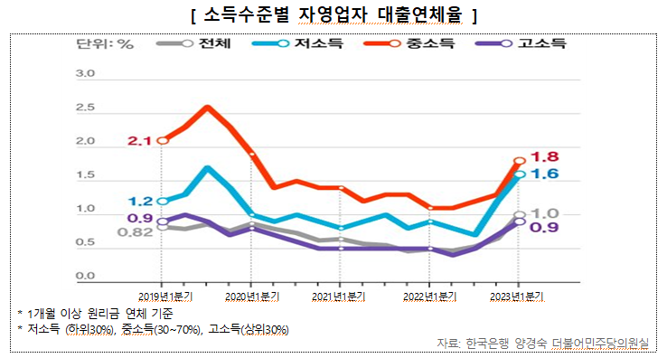 [소득수준별 자영업자 대출연체율 ] 단위: % 전체 저소득 중소득 고소득 2019년 1분기 2020년 1분기 2021년1분기 2022년1분기 2023년1분기. 1개월 이상 원리금 연체 기준 ·저소득 하위30%), 중소득(30~70%), 고소득(상위 3,096) 자료: 한국은행 양경숙 더불어민주당의원실 