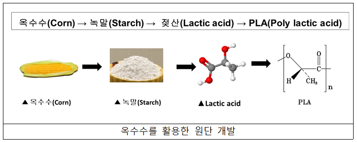 옥수수(Corn) → 녹말(Starch)→ 젖산(Lactic acid) (Lactic acid) → PLA(Poly lactic acid) 옥수수(Corn) 녹말(Starch) ▲ Lactic acid 옥수수를 활용한 원단 개발 H CH, n PLA 