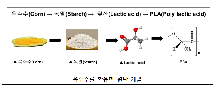 옥수수를 활용한 원단 개발 옥수수(Corn) → 녹말(Starch)→ 젖산(Lactic acid) (Lactic acid) → PLA(Poly lactic acid) 옥수수(Corn) 녹말(Starch) ▲ Lactic acid 옥수수를 활용한 원단 개발 H CH, n PLA
