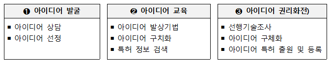 • 아이디어 발굴 ■ 아이디어 상담 ■아이디어 선정 2 아이디어 교육 ■ 아이디어 발상기법 아이디어 구치화 ■ 특허 정보 검색 8 아이디어 권리화전) ■ 선행기술조사 ■ 아이디어 구체화 ■ 아이디어 특허 출원 및 등록 