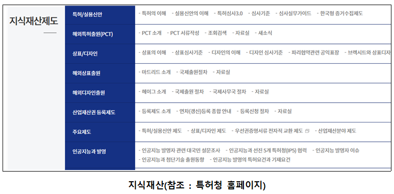 지식재산제도 특허/실용신안 -특허의 이해 -실용신안의 이해 -특허심사3.0 -심사기준 ᆞ심사실무가이드 ・한국형 증거수집제도 해외특허출원(PCT) -PCT 소개 - PCT 서류작성 -조회검색 -자료실 새소식 상표/디자인 - ●상표의 이해 -상표심사기준 -디자인의 이해 -디자인심사기준 -파리협약관련 공익표장 -브렉시트와 상표디자 해외상표출원 -마드리드 소개 국제출원절차 자료실 해외디자인출원 ・헤이그 소개 -국제출원절차 -국제사무국 절차 - 자료실 산업재산권등록제도 - 등록제도 소개 - ・연차(갱신)등록 종합안내 -등록신청 절차 - ・자료실 주요제도 인공지능과 발명 ・특허/실용신안 제도 -상표/디자인 제도 - 우선권증명서류 전자적 교환제도 인공지능 발명자 관련 대국민 설문조사 -인공지능과 선진 5개 특허청(IP5) 협력 -인공지능과 첨단기술출원동향 -인공지능 발명의 특허요건과 기재요건 -산업재산분야 제도 -인공지능 발명자 이슈 지식재산(참조 : 특허청 홈페이지) 