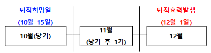 퇴직희망일 (10월 15일) 10월(당기) 11월 (당기 후 1기) 퇴직효력발생 (12월 1일) 12월 