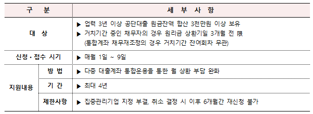 구 분 대상 세부사항 업력 3년 이상 공단대출 원금잔액 합산 3천만원 이상 보유 거치기간 중인 채무자의 경우 원리금 상환기일 3개월 전 限 (통합계좌 채무재조정의 경우 거치기간 잔여회차 무관) 신청·접수 시기 ▶ 매월 1일 ~ 9일 방법 다중 대출계좌 통합운용을 통한 월 상환 부담 완화 지원내용 기간 최대 4년 제한사항 집중관리기업 지정 부결, 취소 결정 시 이후 6개월간 재신청 불가 