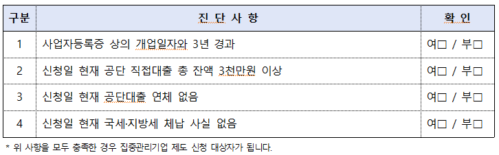 구분 확인 진단사항 1 사업자등록증 상의 개업일자와 3년 경과 여□ / 부□ 2 신청일 현재 공단 직접대출 총 잔액 3천만원 이상 여□ / 부□ 3 신청일 현재 공단대출 연체 없음여□ / 부□ 4 신청일 현재 국세·지방세 체납 사실 없음 여□ / 부□ 위 사항을 모두 충족한 경우 집중관리기업 제도 신청 대상자가 됩니다. 