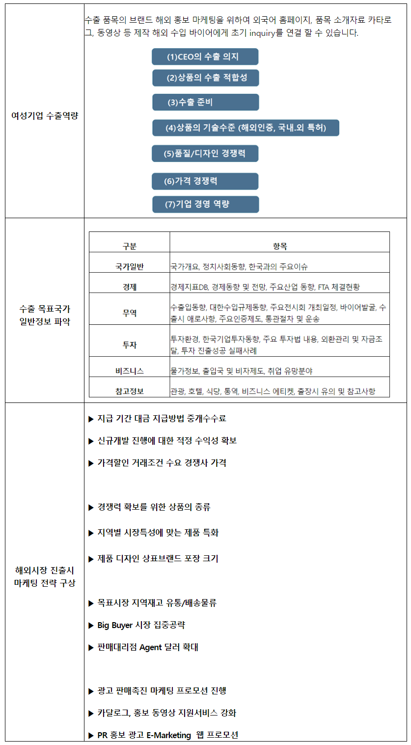 여성기업 수출역량 수출 품목의 브랜드 해외 홍보 마케팅을 위하여 외국어 홈페이지, 품목 소개자료 카타로그, 동영상 등 제작 해외 수입 바이어에게 초기 inquiry를 연결 할 수 있습니다. (1)CEO의 수출 의지 (2)상품의 수출 적합성 (3)수출 준비 (4)상품의 기술수준 (해외인증, 국내외 특허) (5)품질/디자인 경쟁력 (6)가격 경쟁력 (7) 기업 경영 역량 구분 항목 국가일반 국가개요, 정치사회동향, 한국과의 주요이슈 경제 경제지표DB, 경제동향 및 전망, 주요산업 동향, FTA 체결현황 수출 목표국가 무역 일반정보 파악 투자 수출입동향, 대한수입규제동향, 주요전시회 개최일정, 바이어발굴, 수 출시 애로사항, 주요인증제도, 통관절차 및 운송 투자환경, 한국기업투자동향, 주요 투자법 내용, 외환관리 및 자금조 달, 투자 진출성공실패사례 비즈니스 물가정보, 출입국 및 비자제도, 취업 유망분야 참고정보 관광, 호텔, 식당, 통역, 비즈니스 에티켓, 출장시 유의 및 참고사항 ・지급 기간 대금 지급방법 중개수수료 신규개발 진행에 대한 적정 수익성 확보 가격할인 거래조건 수요 경쟁사 가격 경쟁력 확보를 위한 상품의 종류 ▶지역별 시장특성에 맞는 제품 특화 제품 디자인 상표브랜드 포장 크기 해외시장 진출시 마케팅 전략 구상 목표시장 지역재고 유통/배송물류 ▶ Big Buyer 시장 집중공략 판매대리점 Agent 달러 확대 광고 판매촉진 마케팅 프로모션 진행 ▶카달로그 홍보 동영상 지원서비스 강화 PR 홍보 광고 E-Marketing 웹 프로모션 