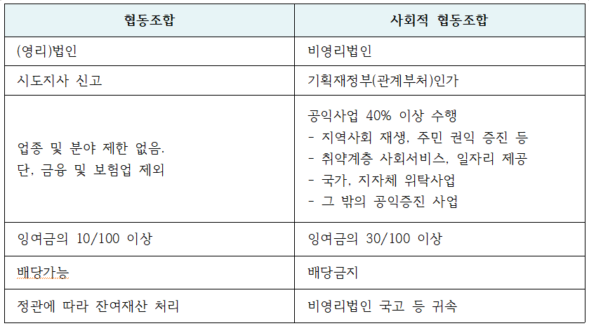 협동조합 (영리)법인 시도지사 신고 업종 및 분야 제한 없음. 단, 금융 및 보험업 제외 비영리법인 잉여금의 10/100 이상 사회적 협동조합 배당가능 정관에 따라 잔여재산 처리 기획재정부(관계부처)인가 공익사업 40% 이상 수행 지역사회 재생, 주민 권익 증진 등 - 취약계층 사회서비스, 일자리 제공 - 국가, 지자체 위탁사업 - 그 밖의 공익증진 사업 잉여금의 30/100 이상 배당금지 비영리법인 국고 등 귀속 