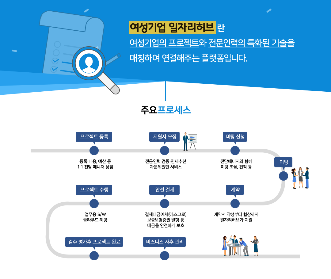 여성기업 일자리허브란 여성기업의 프로젝트와 전문인력의 특화된 기술을 매칭하여 연결해주는 플랫폼입니다. # 주요 프로세스 : 프로젝트 등록 (등록 내용, 예산 등 1:1 전담 매니저 상담) - 지원자 모집 (전문인력 검증.인재추천 자문위원단 서비스) - 미팅 신청 (전담매니저와 함께 미팅 조율, 견적 등) - 미팅 - 계약 (계약서 작성부터 협상까지 일자리허브가 지원) - 안전 결제 (결제대금예치(에스크로) 보증보험증권 발행 등 대금을 안전하게 보호) - 프로젝트 수행 (업무용 S/W 클라우드 제공) - 검수 평가 후 프로젝트 완료 - 비즈니스 사후 관리